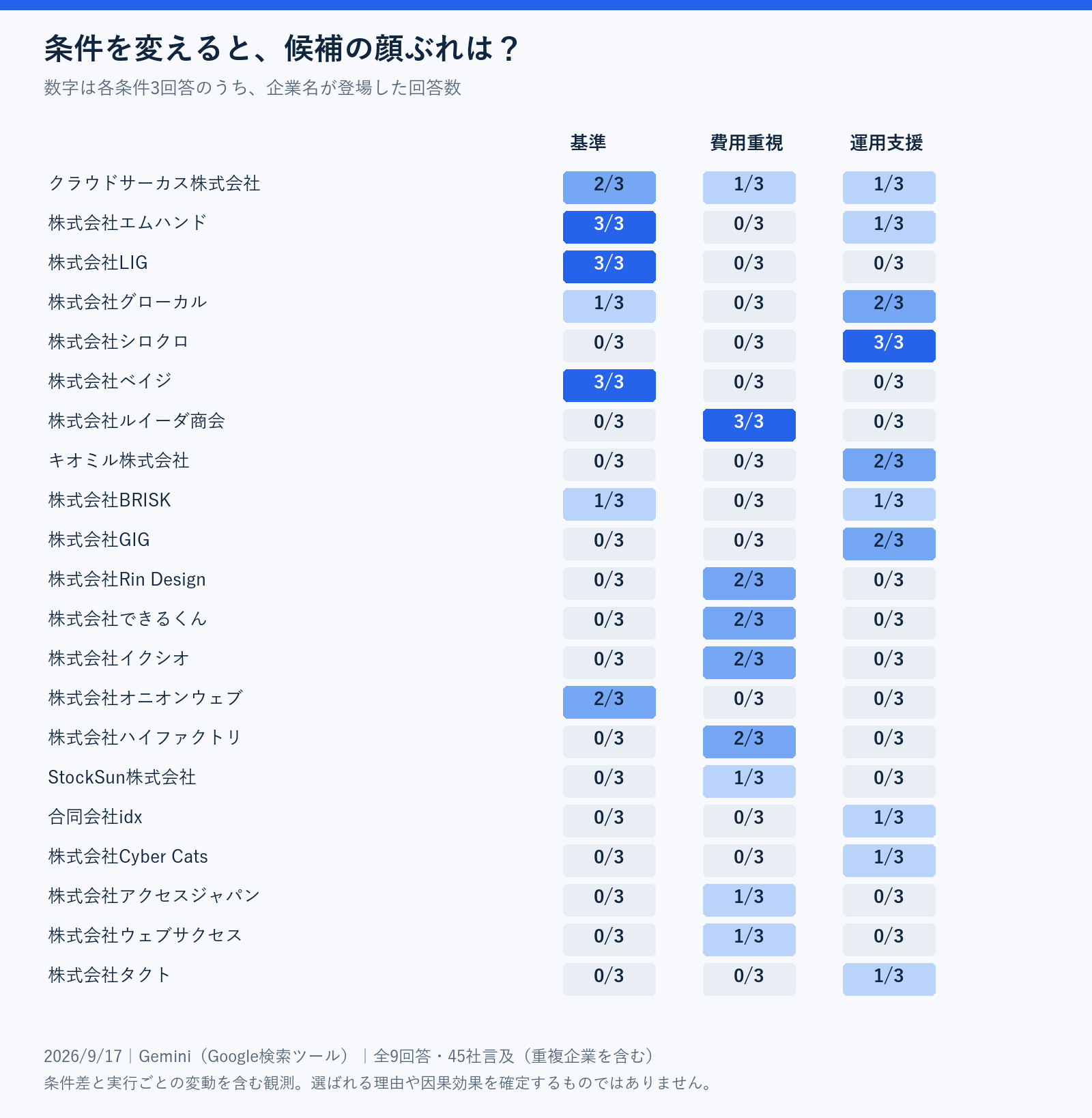 全21社の質問条件別言及数