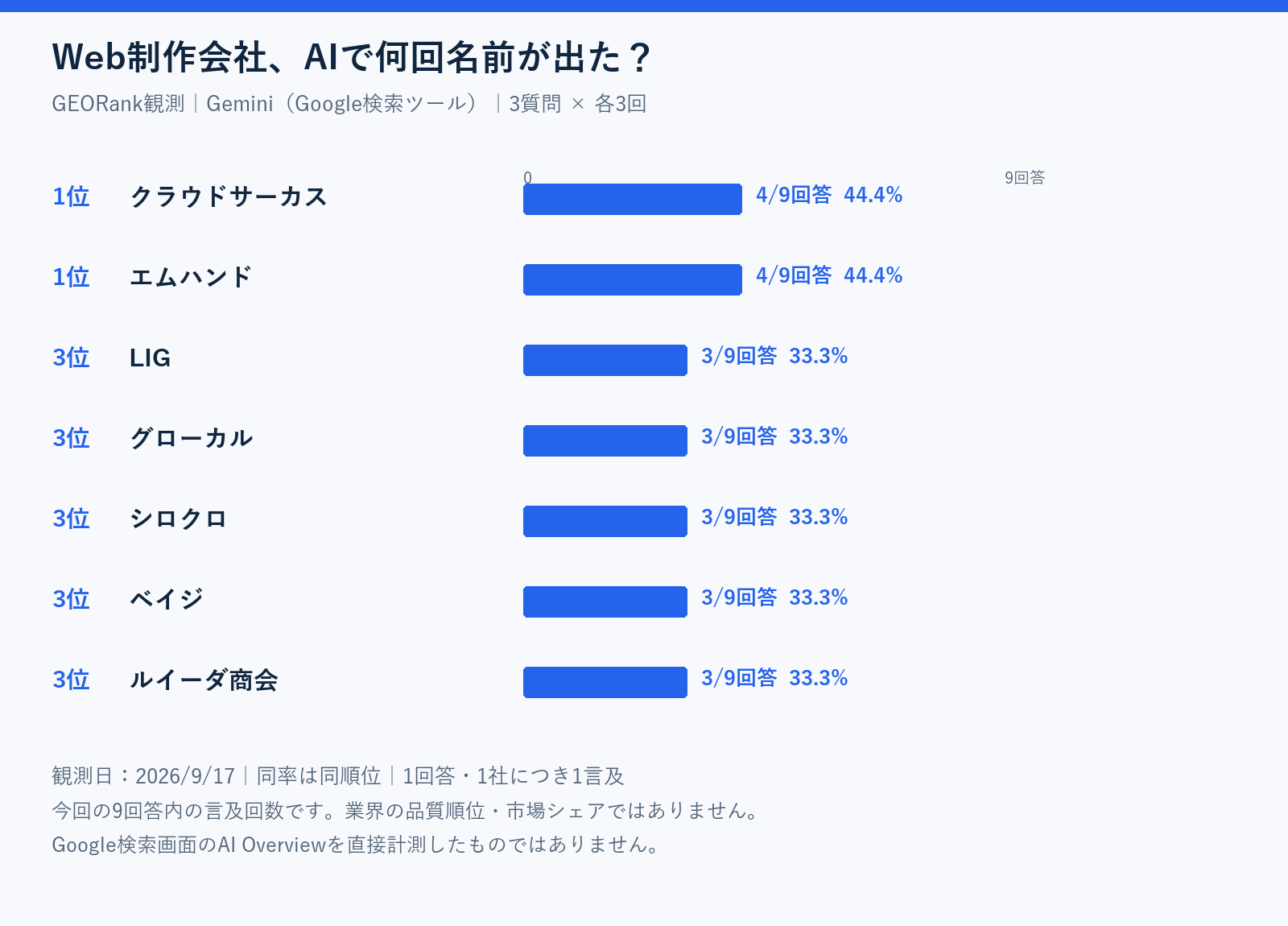 Web制作会社の言及回数。同率1位2社、同率3位5社